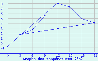 Courbe de tempratures pour Sortavala