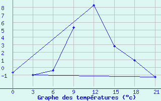 Courbe de tempratures pour Suhinici