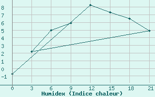 Courbe de l'humidex pour Chernihiv