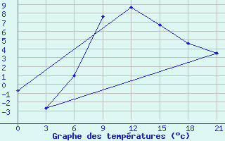 Courbe de tempratures pour Maksatikha