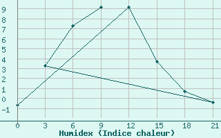 Courbe de l'humidex pour Gaiuut