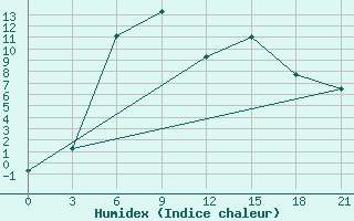 Courbe de l'humidex pour Kanadej