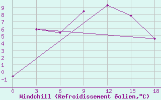 Courbe du refroidissement olien pour Jalturovosk