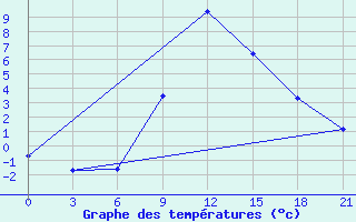 Courbe de tempratures pour Kharkiv