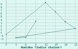 Courbe de l'humidex pour Kharkiv