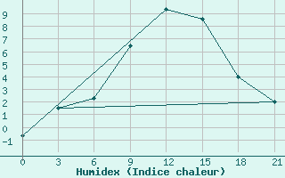 Courbe de l'humidex pour Serov