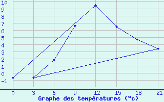 Courbe de tempratures pour Rudnya