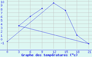 Courbe de tempratures pour Tobol