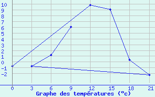 Courbe de tempratures pour Pudoz