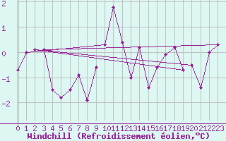 Courbe du refroidissement olien pour Leek Thorncliffe