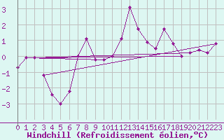 Courbe du refroidissement olien pour Decimomannu