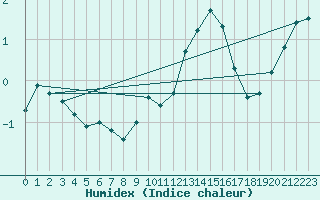 Courbe de l'humidex pour Kaufbeuren-Oberbeure