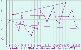 Courbe du refroidissement olien pour Monistrol-sur-Loire (43)
