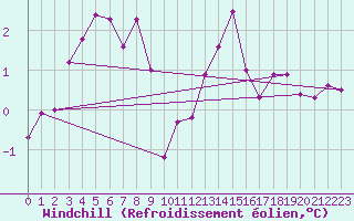 Courbe du refroidissement olien pour Boizenburg