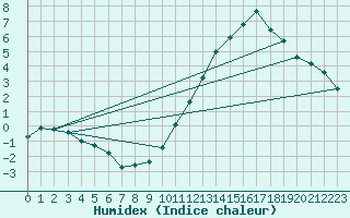 Courbe de l'humidex pour Montauban (82)