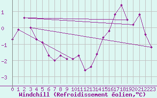 Courbe du refroidissement olien pour Skillinge