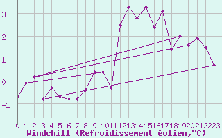 Courbe du refroidissement olien pour Goettingen