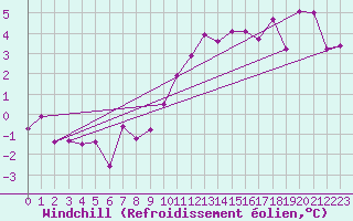 Courbe du refroidissement olien pour Cambrai / Epinoy (62)