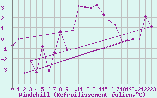 Courbe du refroidissement olien pour Waidhofen an der Ybbs