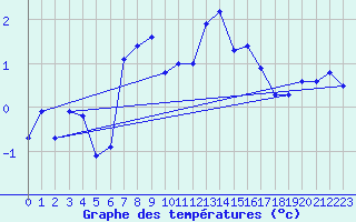 Courbe de tempratures pour Grand Saint Bernard (Sw)