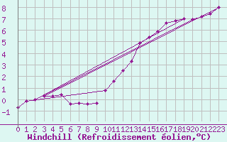 Courbe du refroidissement olien pour Metz (57)