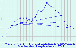 Courbe de tempratures pour Trier-Petrisberg