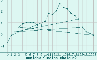 Courbe de l'humidex pour Trier-Petrisberg