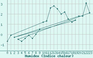 Courbe de l'humidex pour Hirschenkogel