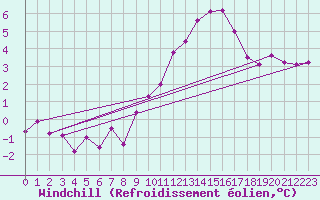 Courbe du refroidissement olien pour Le Mesnil-Esnard (76)