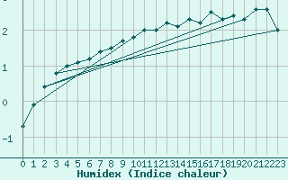 Courbe de l'humidex pour Tartu