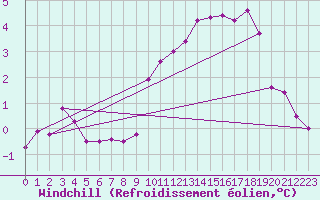 Courbe du refroidissement olien pour Zugspitze