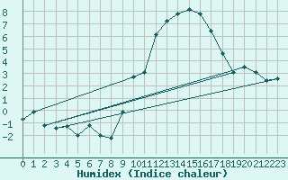 Courbe de l'humidex pour Thorrenc (07)