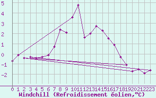Courbe du refroidissement olien pour Storoen