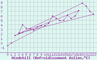 Courbe du refroidissement olien pour Ullared