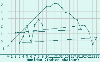 Courbe de l'humidex pour Corugea