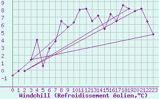 Courbe du refroidissement olien pour Monte Generoso