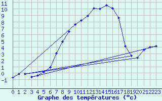 Courbe de tempratures pour Huedin