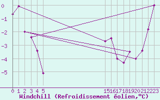 Courbe du refroidissement olien pour Cambrai / Epinoy (62)