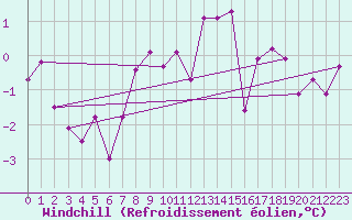 Courbe du refroidissement olien pour Bad Salzuflen