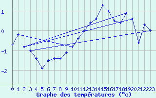 Courbe de tempratures pour Nahkiainen