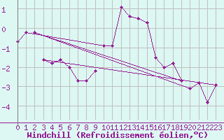 Courbe du refroidissement olien pour Gumpoldskirchen