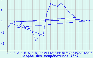 Courbe de tempratures pour Valleroy (54)