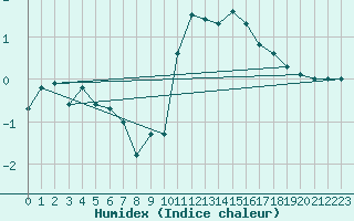 Courbe de l'humidex pour Valleroy (54)