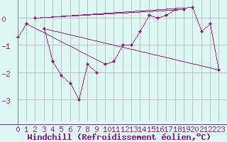 Courbe du refroidissement olien pour Obrestad