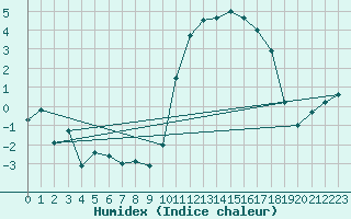 Courbe de l'humidex pour Creil (60)