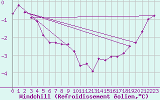 Courbe du refroidissement olien pour Milford Haven