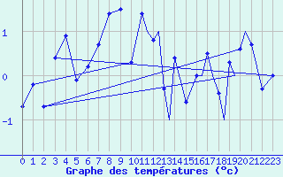 Courbe de tempratures pour Svolvaer / Helle