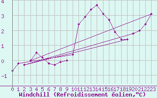 Courbe du refroidissement olien pour Alistro (2B)