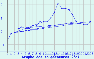 Courbe de tempratures pour Boulaide (Lux)