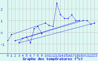 Courbe de tempratures pour Guetsch